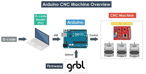 arduino grbl cnc machine|installing GRBL control software.